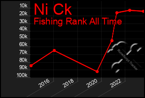 Total Graph of Ni Ck