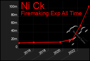 Total Graph of Ni Ck