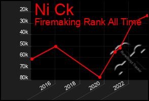 Total Graph of Ni Ck