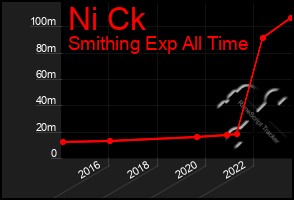 Total Graph of Ni Ck