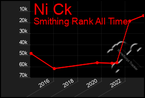 Total Graph of Ni Ck