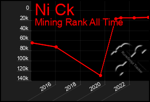 Total Graph of Ni Ck