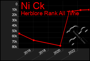 Total Graph of Ni Ck