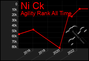 Total Graph of Ni Ck