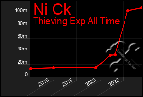 Total Graph of Ni Ck