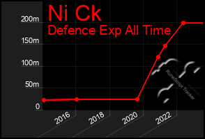 Total Graph of Ni Ck