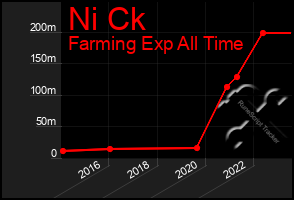 Total Graph of Ni Ck