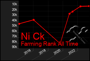 Total Graph of Ni Ck