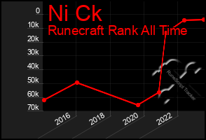 Total Graph of Ni Ck