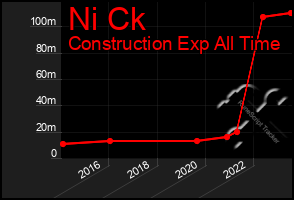 Total Graph of Ni Ck