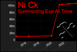 Total Graph of Ni Ck