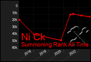 Total Graph of Ni Ck