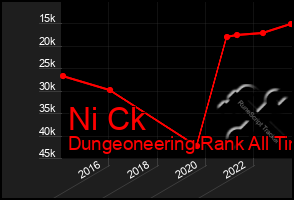 Total Graph of Ni Ck