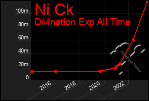 Total Graph of Ni Ck