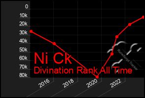 Total Graph of Ni Ck