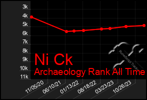 Total Graph of Ni Ck