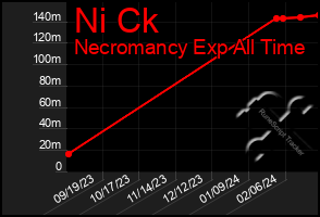 Total Graph of Ni Ck