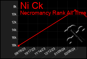 Total Graph of Ni Ck