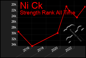 Total Graph of Ni Ck