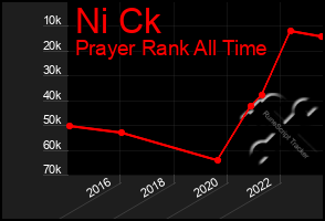 Total Graph of Ni Ck