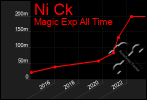 Total Graph of Ni Ck