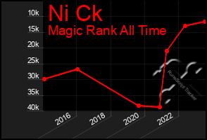 Total Graph of Ni Ck