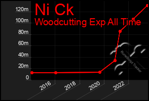 Total Graph of Ni Ck