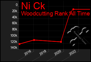 Total Graph of Ni Ck