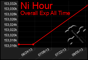 Total Graph of Ni Hour