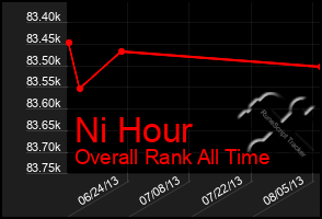 Total Graph of Ni Hour