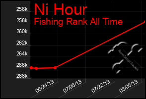 Total Graph of Ni Hour