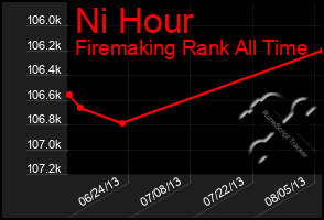 Total Graph of Ni Hour