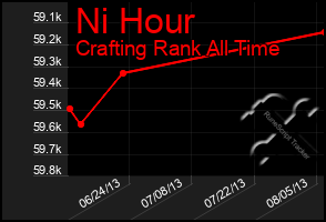 Total Graph of Ni Hour