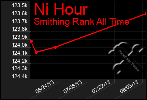 Total Graph of Ni Hour