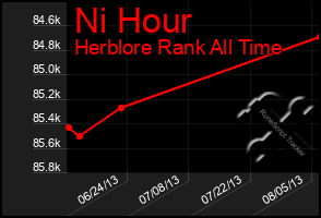 Total Graph of Ni Hour