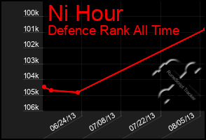 Total Graph of Ni Hour