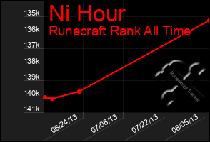 Total Graph of Ni Hour