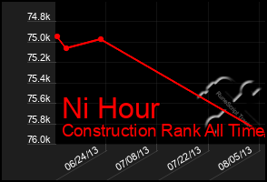 Total Graph of Ni Hour