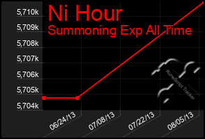 Total Graph of Ni Hour