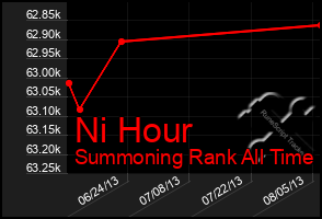 Total Graph of Ni Hour