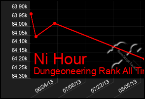 Total Graph of Ni Hour