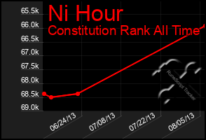 Total Graph of Ni Hour