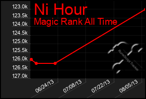 Total Graph of Ni Hour