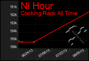 Total Graph of Ni Hour