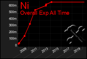 Total Graph of Ni