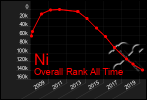 Total Graph of Ni