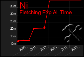 Total Graph of Ni