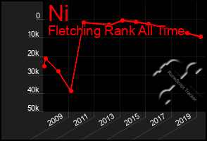 Total Graph of Ni