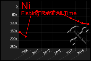 Total Graph of Ni