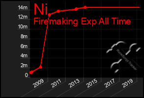 Total Graph of Ni